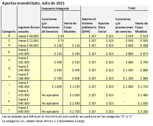 Monotributo. aportes mensuales 2015